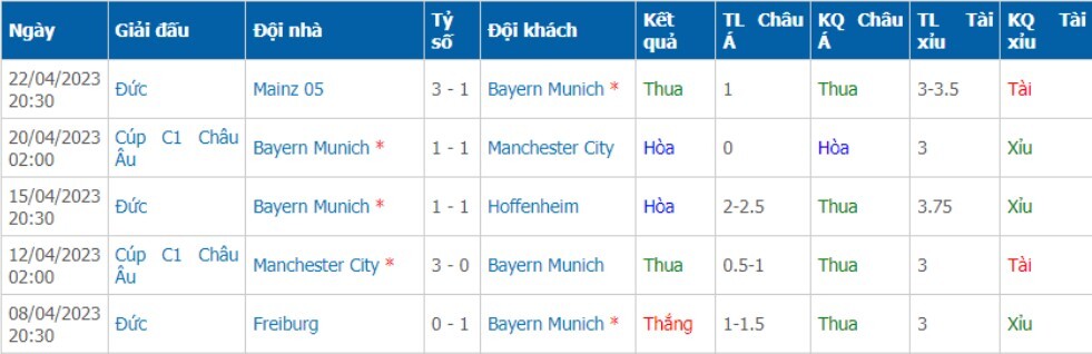 Phong độ của đội nhà Bayern Munich 5 trận gần nhất