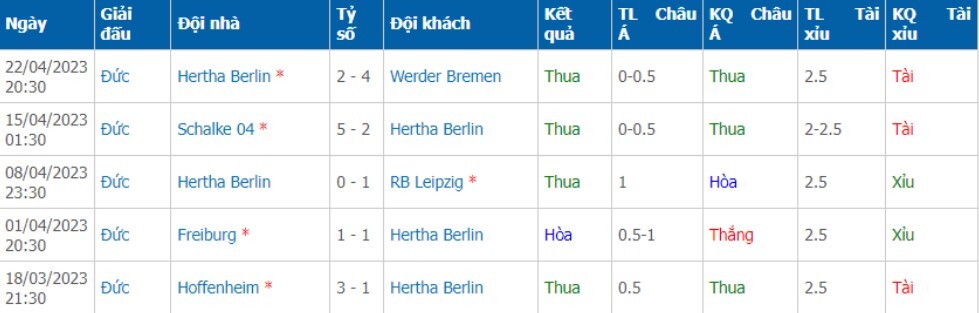 Phong độ của đội khách Hertha Berlin 5 trận gần nhất