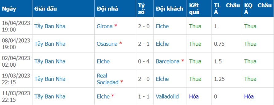 Phong độ của đội nhà Elche 5 trận gần nhất