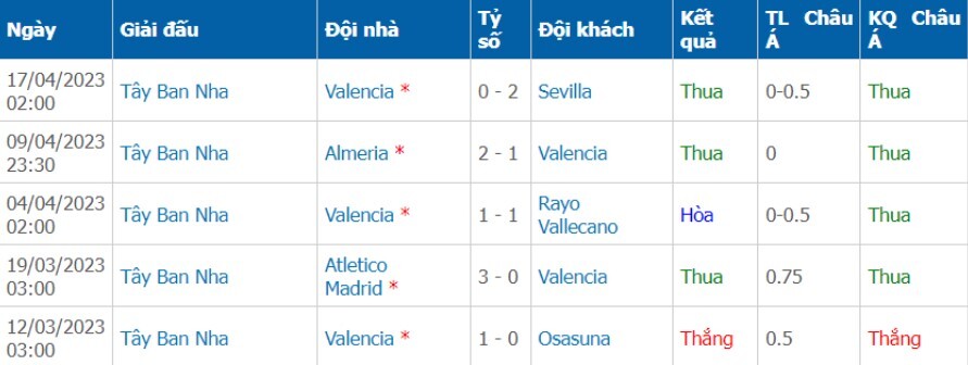 Phong độ của đội khách Valencia 5 trận gần nhất