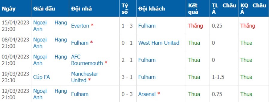 Phong độ của đội nhà Fulham 5 trận gần nhất