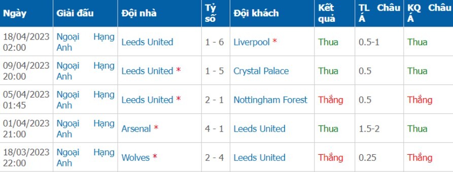 Phong độ của đội khách Leeds 5 trận gần nhất
