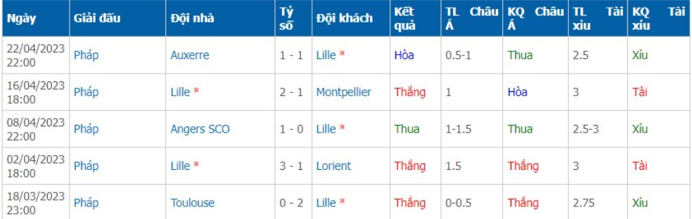 Phong độ của đội nhà Lille 5 trận gần nhất