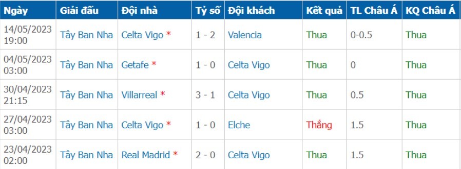 Phong độ của đội khách Celta Vigo
