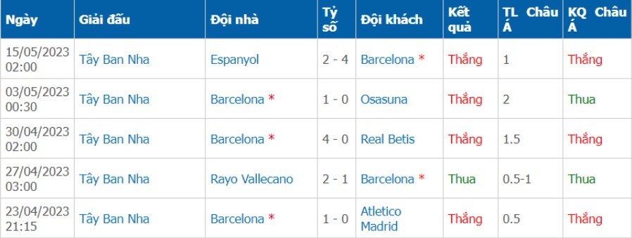 Phong độ của đội nhà Barcelona