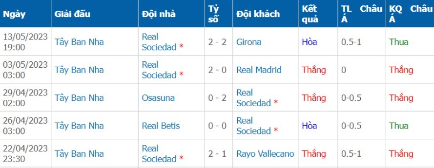 Phong độ của đội khách Real Sociedad