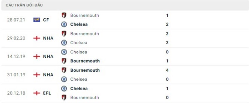 Soi kèo Bournemouth vs Chelsea - kèo châu Âu