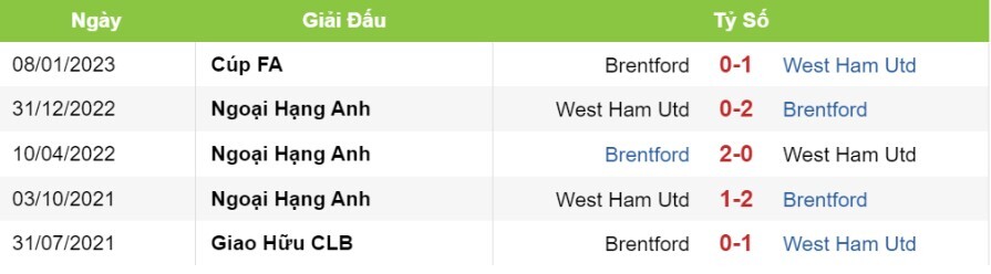 Soi kèo Brentford vs West Ham - kèo châu Âu 
