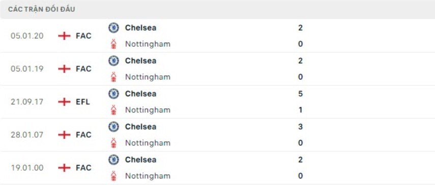 Soi kèo Chelsea vs Nottingham - kèo châu Âu 