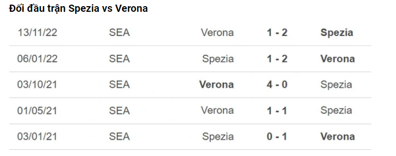 Soi kèo Spezia vs Verona - kèo châu Âu