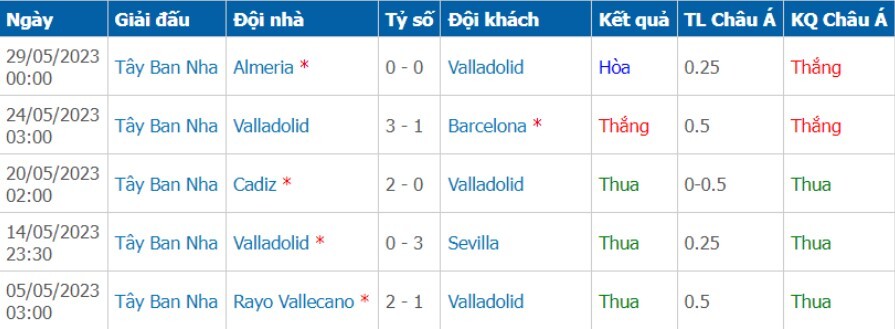 Phong độ của đội nhà Valladolid